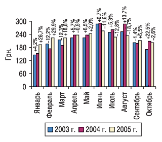 Рис. 3. Динамика стоимости 1 весовой единицы импортируемых ГЛС в январе–октябре 2003–2005 гг. с указанием процента прироста/убыли по сравнению с предыдущим годом