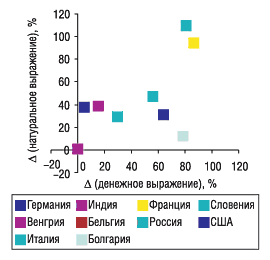 Рис. 4. Прирост/убыль объема импорта в денежном и натуральном выражении из стран — крупнейших поставщиков ГЛС в октябре 2005 г. по сравнению с октябрем 2004 г.