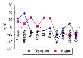 Рис. 5. Прирост/убыль стоимости 1 весовой единицы импортируемых ГЛС из Германии и Индии в январе–октябре 2005 г. по сравнению с аналогичным периодом 2004 г.