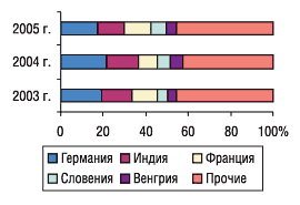 Рис. 6 Удельный вес стран — крупнейших поставщиков ГЛС в общем объеме импорта ГЛС в денежном выражении в октябре 2003–2005 гг.