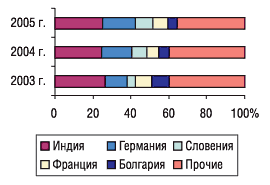 Рис. 7. Удельный вес стран — крупнейших поставщиков ГЛС в общем объеме импорта ГЛС в натуральном выражении в октябре 2003–2005 гг.