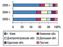 Рис. 8. Удельный вес регионов Украины — крупнейших получателей ГЛС в общем объеме импорта ГЛС в денежном выражении в октябре 2003–2005 гг.