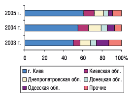 Рис. 9. Удельный вес регионов Украины — крупнейших получателей ГЛС в общем объеме импорта ГЛС в натуральном выражении в октябре 2003–2005 гг.