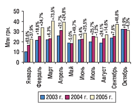 Рис. 11. Динамика объема экспорта ГЛС в денежном выражении в январе–октябре 2003–2005 гг. с указанием процента прироста/убыли по сравнению с предыдущим годом