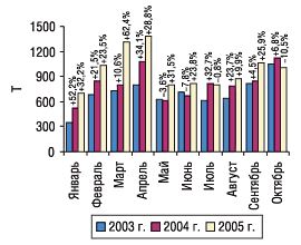 Рис. 12. Динамика объема экспорта ГЛС в натуральном выражении в январе–октябре 2003–2005 гг. с указанием процента прироста/убыли по сравнению с предыдущим годом