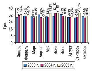 Рис. 13. Динамика стоимости 1 весовой единицы экспортируемых ГЛС в январе–октябре 2003–2005 гг. с указанием процента прироста/убыли по сравнению с предыдущим годом
