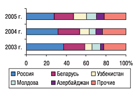 Рис. 14. Удельный вес стран — крупнейших получателей ГЛС украинского производства в общем объеме экспорта ГЛС в денежном выражении в октябре 2003–2005 гг.