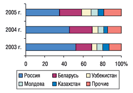 Рис. 15. Удельный вес стран — крупнейших получателей ГЛС украинского производства в общем объеме экспорта ГЛС в натуральном  выражении в октябре 2003–2005 гг.
