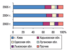 Рис. 16. Удельный вес некоторых областей Украины в общем объеме экспорта ГЛС в денежном выражении в октябре 2003–2005 гг.