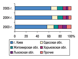 Рис. 17. Удельный вес некоторых областей Украины в общем объеме экспорта ГЛС в натуральном выражении в октябре 2003–2005 гг.