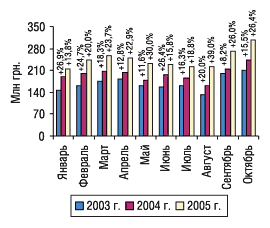 Рис. 19. Динамика объема производства в денежном выражении в январе–октябре 2003–2005 гг. с указанием процента прироста/убыли по сравнению с предыдущим годом
