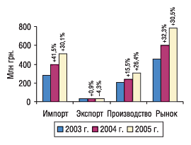 Рис. 20. Объем импорта, экспорта, производства и рынка в целом в октябре 2003–2005 гг. с указанием процента прироста/убыли по сравнению с предыдущим годом