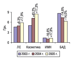Рис. 1. Средневзвешенная стоимость 1 упаковки некоторых составляющих «аптечной корзины» в октябре 2003–2005 г. с указанием процента прироста/убыли по сравнению с предыдущим годом