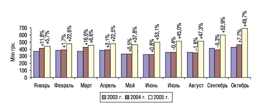 Рис. 2. Помесячная динамика объема розничных продаж ЛС в денежном выражении в январе–октябре­ 2003–2005 г. с указанием процента прироста/убыли по сравнению с предыдущим годом