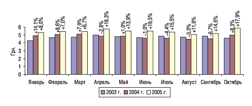 Рис. 4. Помесячная динамика средневзвешенной стоимости 1 упаковки ЛС в январе–октябре 2003–2005 г. с указанием процента прироста/убыли по сравнению с предыдущим годом