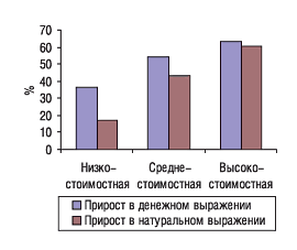 Рис. 5. Прирост продаж отечественных ЛС в натуральном и денежном выражении в разрезе ценовых ниш в октябре 2005 г.