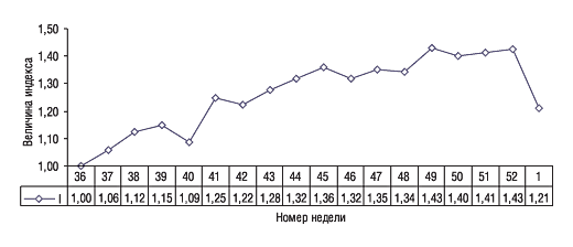 Рис. Индекс активности аптечных продаж за 36–52-ю неделю 2005 г. и 1-ю неделю 2006 г.