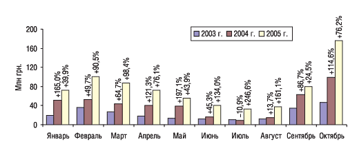 Рис. 1. Динамика затрат на телевизионную рекламу в январе–октябре 2003, 2004 и 2005 гг. с указанием процента прироста/убыли по сравнению с предыдущим годом.
