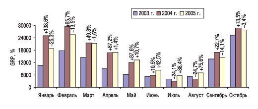 Рис. 2. Динамика показателя GRP в январе–октябре 2003, 2004 и 2005 гг. с указанием процента прироста/убыли по сравнению с предыдущим годом.