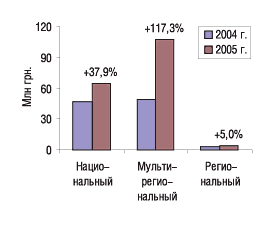 Рис. 4. Объем продаж телерекламы ЛС в денежном выражении в разрезе типов каналов телевидения в октябре 2004 и 2005 гг. с указанием процента прироста/убыли по сравнению с предыдущим годом.