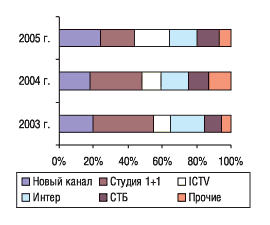Рис. 5. Распределение удельного веса объема продаж телерекламы ЛС в денежном выражении по каналам телевидения в октябре 2003, 2004 и 2005 гг. 