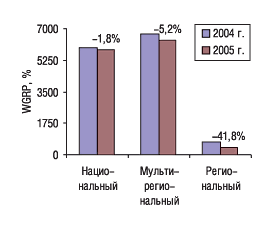 Рис. 6. Объем продаж телерекламы ЛС в натуральном выражении в разрезе типов каналов телевидения в октябре 2004 и 2005 г. с указанием процента прироста/убыли по сравнению с предыдущим годом.