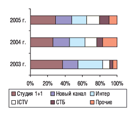 Рис. 7. Распределение удельного веса объема продаж телерекламы ЛС в натуральном выражении по каналам телевидения в октябре 2003, 2004 и 2005 гг. 