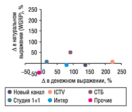 Рис. 8. Прирост/убыль объема продаж телерекламы ЛС в денежном и натуральном выражении каналами  телевидения в октябре 2005 г. по сравнению с октябрем 2004 г.