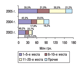Рис. 9. Распределение затрат на телерекламу по позициям в рейтинге компаний — производителей ЛС с указанием удельного веса (%) в октябре 2003, 2004 и 2005 гг.