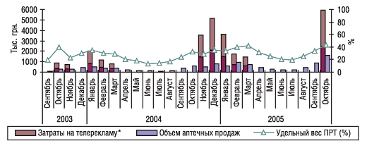 Рис. 10. Динамика затрат на телерекламу и объема аптечных продаж препарата МИЛИСТАН в сентябре 2003 г. – октябре  2005 г.