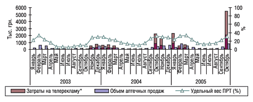 Рис. 11. Динамика затрат на телерекламу и объема аптечных продаж препарата ГРИПЕКС в январе­ 2003 г. – октябре  2005 г.