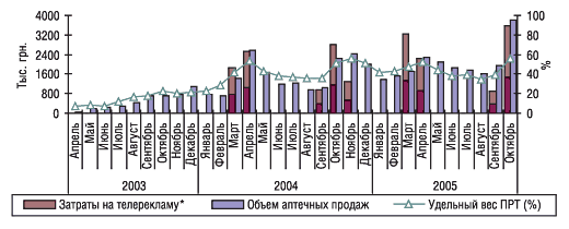 Рис. 12. Динамика затрат на телерекламу и объема аптечных продаж препарата ТЕРАФЛЕКС в апреле 2003 г. – октябре  2005 г.