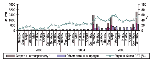 Рис. 13. Динамика затрат на телерекламу и объема аптечных продаж препарата ХОНДРОКСИД в январе 2003 г. – октябре  2005 г.