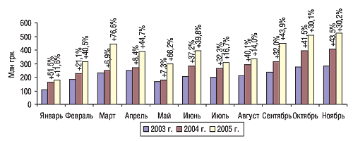 Рис. 1. Динамика объема импорта ГЛС в денежном выражении в январе–ноябре 2003–2005 гг. с указанием процента прироста/убыли по сравнению с предыдущим годом