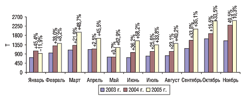 Рис. 2. Динамика объема импорта ГЛС в натуральном выражении в январе–ноябре 2003–2005 гг. с указанием процента прироста/убыли по сравнению с предыдущим годом