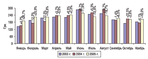 Рис. 3. Динамика стоимости 1 весовой единицы импортируемых ГЛС в январе–ноябре 2003–2005 гг. с указанием процента прироста/убыли по сравнению с предыдущим годом