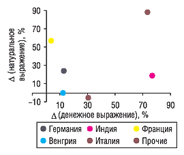 Рис. 4. Прирост/убыль объема импорта в денежном и натуральном выражении стран — по­ставщиков ГЛС, вошедших в топ-5 по объе­му импорта в денежном выражении в ноябре 2005 г., по сравнению с ноябрем 2004 г.