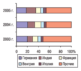 Рис. 5 Удельный вес стран — крупнейших по­ставщиков ГЛС в общем объеме импорта ГЛС в денежном выражении в ноябре 2003–2005 гг.