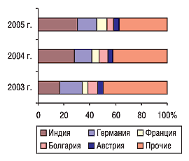 Рис. 6. Удельный вес стран — крупнейших по­ставщиков ГЛС в общем объеме импорта ГЛС в натуральном выражении в ноябре 2003–2005 гг.