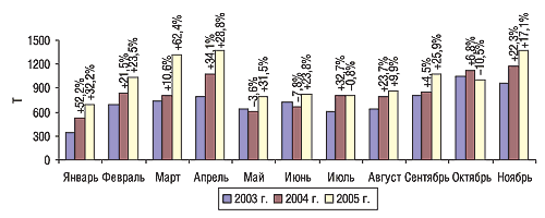 Рис. 9. Динамика объема экспорта ГЛС в натуральном выражении в январе–ноябре 2003–2005 гг. с указанием процента прироста/убыли по сравнению с предыдущим годом