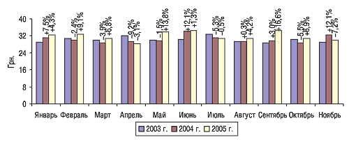 Рис. 10. Динамика стоимости 1 весовой единицы экспортируемых ГЛС в январе–ноябре 2003–2005 гг. с указанием процента прироста/убыли по сравнению с предыдущим годом