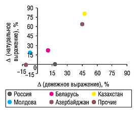 Рис. 11. Прирост/убыль объема экспорта в денежном и натуральном выражении стран — получателей ГЛС, входящих в топ-5 по объему экс­порта в денежном выражении в ноябре 2005 г., по сравнению с ноябрем 2004 г.