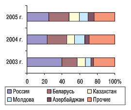 Рис. 12. Удельный вес стран — крупнейших получателей ГЛС украинского производства в общем объеме экспорта ГЛС в денежном выражении в ноябре 2005–2003 гг.