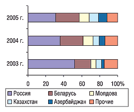 Рис. 13. Удельный вес стран — крупнейших получателей ГЛС украинского производства в общем объеме экспорта ГЛС в натуральном  выражении в ноябре 2005–2003 гг.