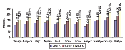 Рис. 15. Динамика объема производства в денежном выражении в январе–ноябре 2003–2005 гг. с указанием процента прироста/убыли по сравнению с предыдущим годом