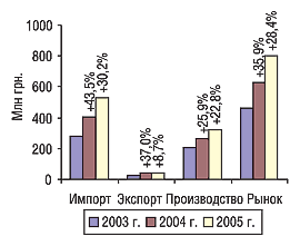 Рис. 16. Объем импорта, экспорта, производ­ства и рынка в целом в ноябре 2003–2005 гг. с указанием процента прироста/убыли по сравнению с предыдущим годом