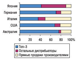 Рис. 1. Консолидация оптовых операторов рынка