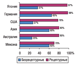 Рис. 2. Доля рецептурных и безрецептурных лекарственных препаратов, распространяемых дистрибьюторами