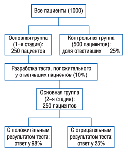 Рис. 1. Пример адаптивного дизайна клиниче­ского исследования (Freidlin B., Simon R., 2005)