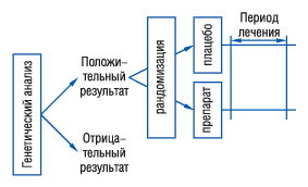 Рис. 2. Обогащающий (enrichment) дизайн клинического исследования